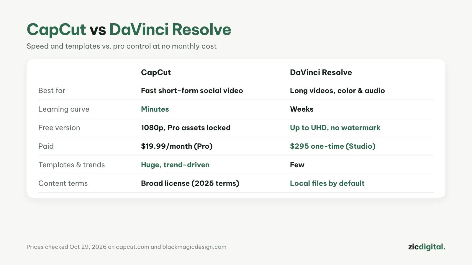 CapCut vs DaVinci Resolve