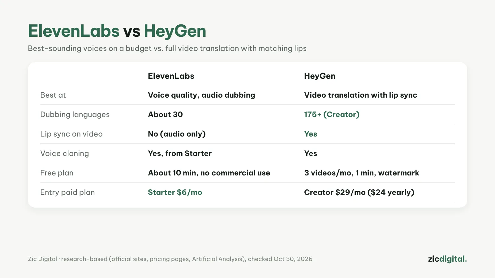 ElevenLabs vs HeyGen