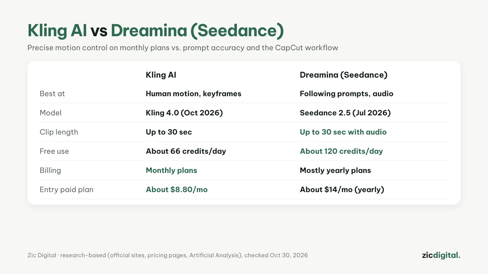 Kling AI vs Dreamina (Seedance)