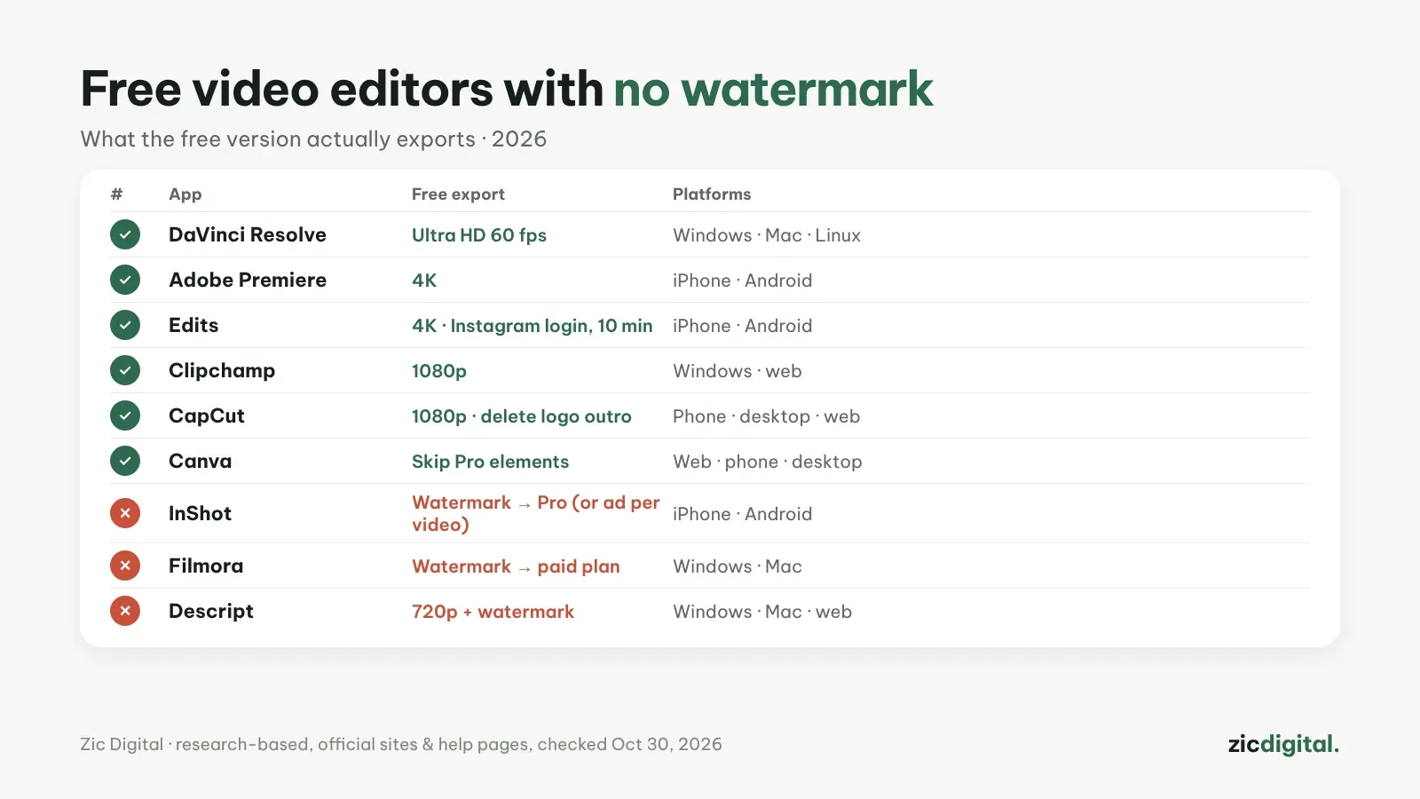 Free Video Editors With No Watermark in 2026: Clean Exports for $0