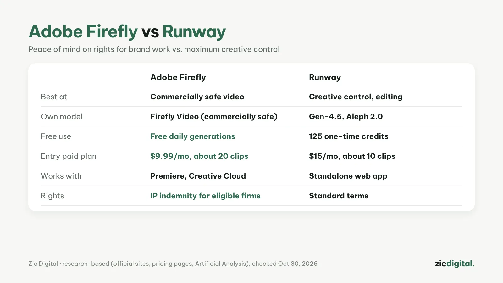 Adobe Firefly vs Runway