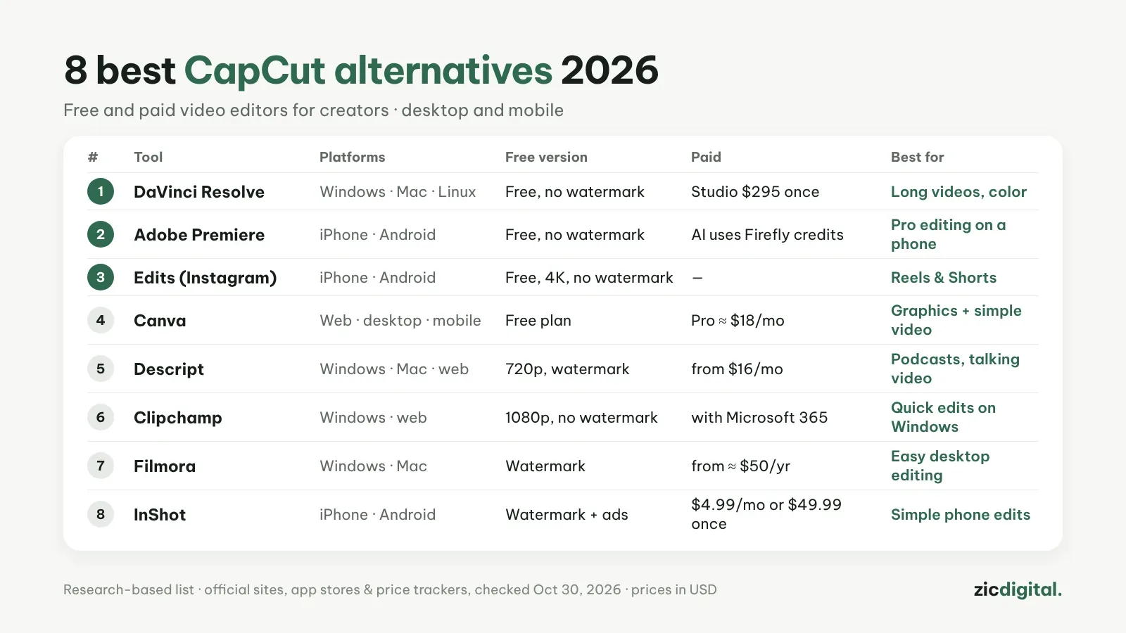 8 best CapCut alternatives 2026