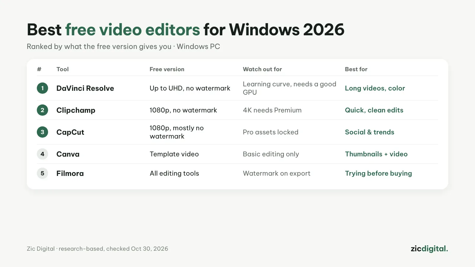 Best Free Video Editors for Windows in 2026