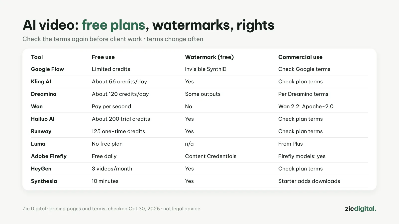 AI Video Free Plans, Watermarks and Commercial Use