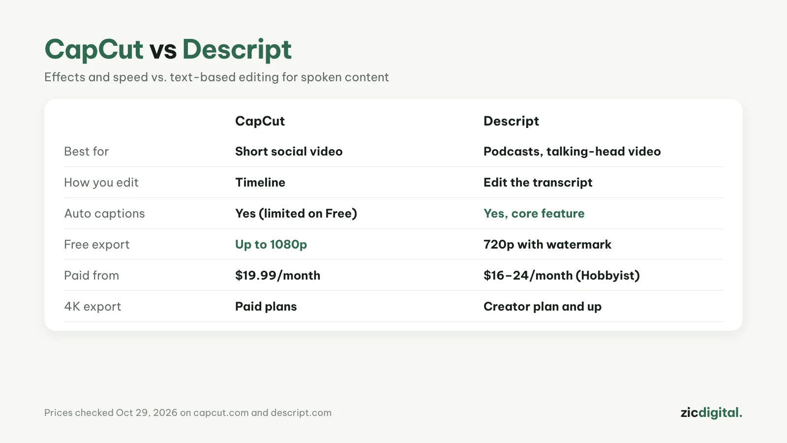 CapCut vs Descript
