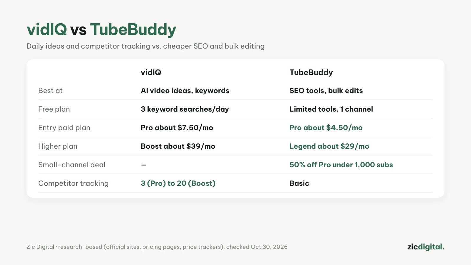 vidIQ vs TubeBuddy