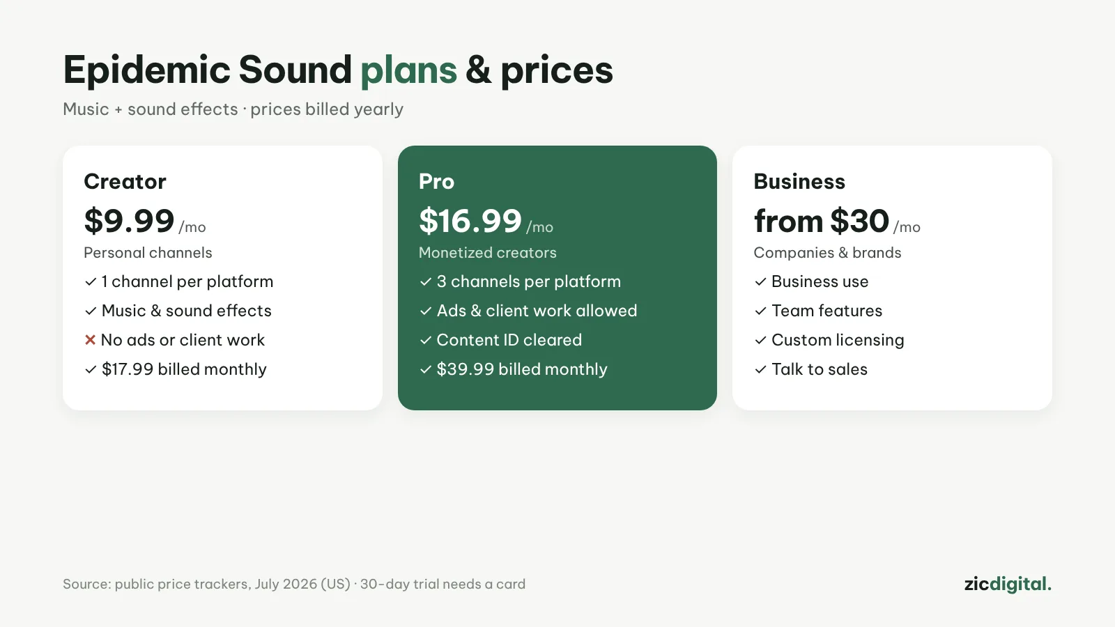 Epidemic Sound plans