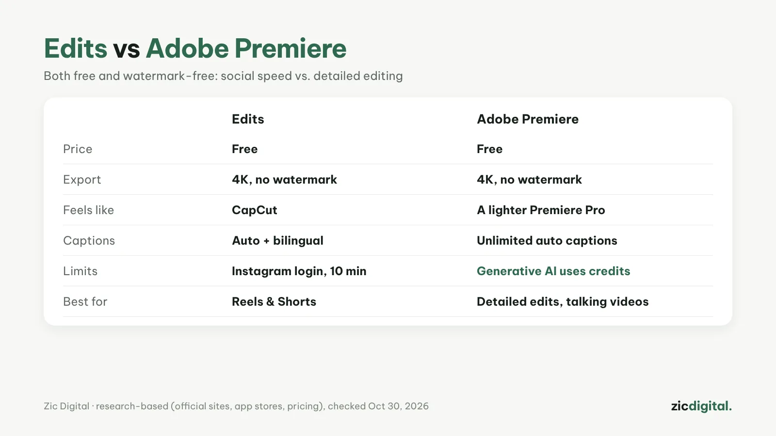 Edits vs Adobe Premiere