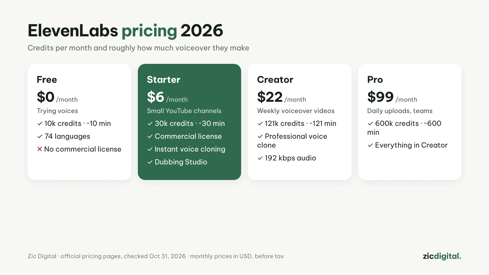 ElevenLabs plans 2026 and voiceover minutes per plan