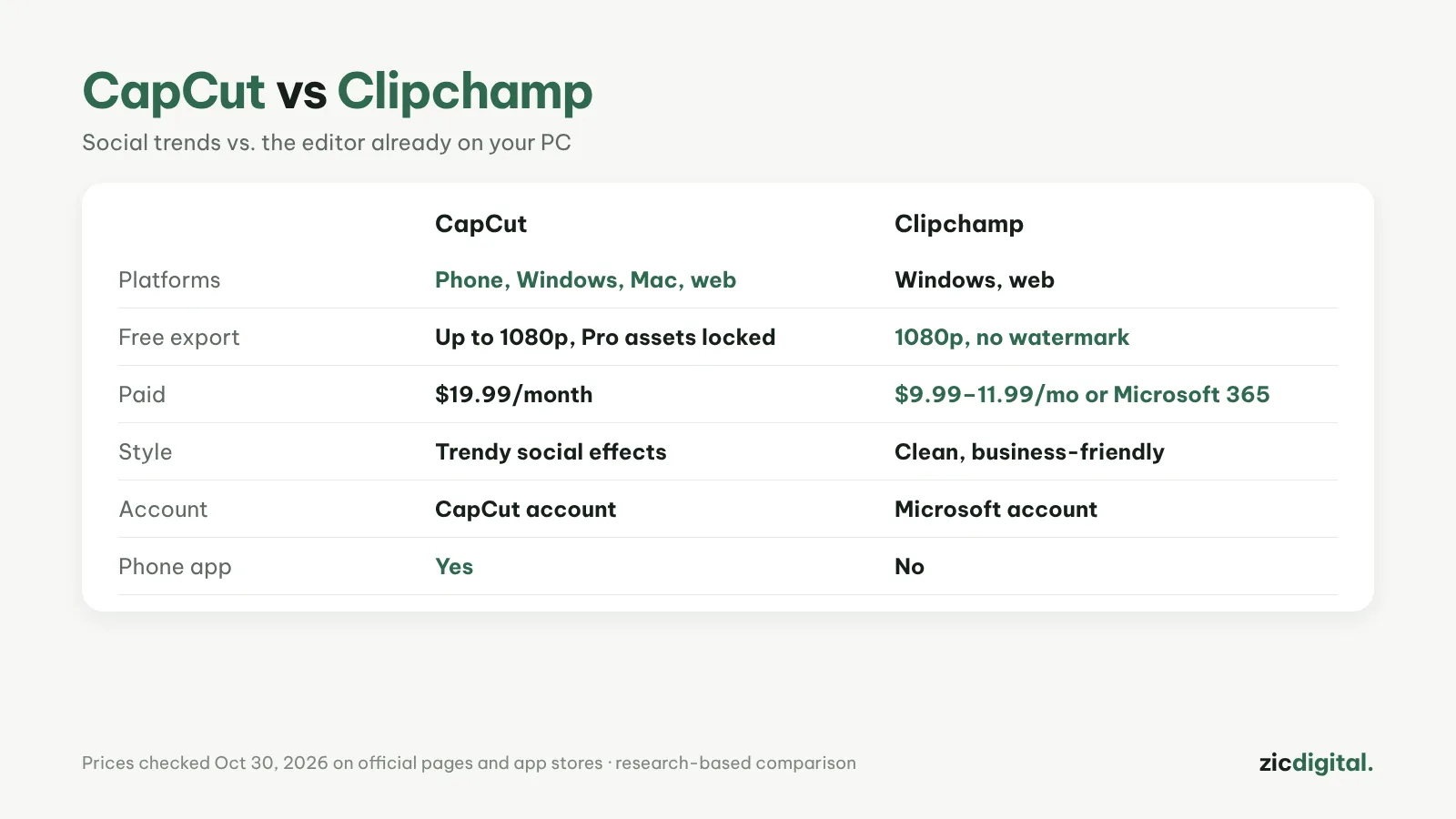 CapCut vs Clipchamp