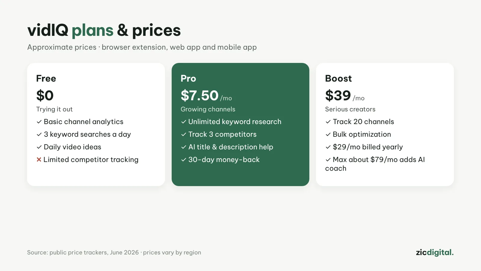 vidIQ plans
